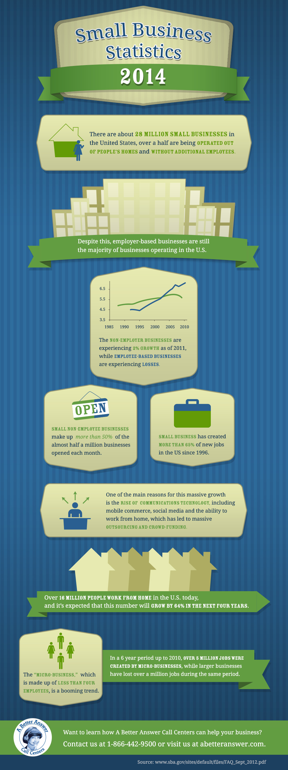 Small Business Statistics of 2014